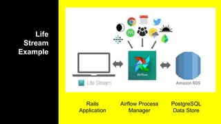 Life
Stream
Example
Rails
Application
Airflow Process
Manager
PostgreSQL
Data Store
 