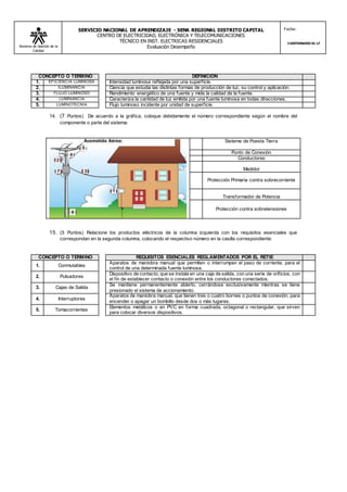 Sistema de Gestión de la
Calidad
SERVICIO NACIONAL DE APRENDIZAJE - SENA REGIONAL DISTRITO CAPITAL
CENTRO DE ELECTRICIDAD, ELECTRÓNICA Y TELECOMUNICACIONES
TÉCNICO EN INST. ELECTRICAS RESIDENCIALES
Evaluación Desempeño
Fecha:
CUESTIONARIO 01-17
CONCEPTO O TERMINO DEFINICIÓN
1. EFICIENCIA LUMINOSA Intensidad luminosa reflejada por una superficie.
2. ILUMINANCIA Ciencia que estudia las distintas formas de producción de luz, su control y aplicación.
3. FLUJO LUMINOSO Rendimiento energético de una fuente y mide la calidad de la fuente.
4. LUMINANCIA Caracteriza la cantidad de luz emitida por una fuente luminosa en todas direcciones.
5. LUMINOTECNIA Flujo luminoso incidente por unidad de superficie.
14. (7 Puntos) De acuerdo a la gráfica, coloque debidamente el número correspondiente según el nombre del
componente o parte del sistema:
Sistema de Puesta Tierra
Punto de Conexión
Conductores
Medidor
Protección Primaria contra sobrecorriente
Transformador de Potencia
Protección contra sobretensiones
15. (5 Puntos) Relacione los productos eléctricos de la columna izquierda con los requisitos esenciales que
correspondan en la segunda columna, colocando el respectivo número en la casilla correspondiente:
CONCEPTO O TERMINO REQUISITOS ESENCIALES REGLAMENTADOS POR EL RETIE
1. Conmutables
Aparatos de maniobra manual que permiten o interrumpen el paso de corriente, para el
control de una determinada fuente luminosa.
2. Pulsadores
Dispositivo de contacto, que se instala en una caja de salida, con una serie de orificios, con
el fin de establecer contacto o conexión entre los conductores conectados.
3. Cajas de Salida
Se mantiene permanentemente abierto, cerrándose exclusivamente mientras se tiene
presionado el sistema de accionamiento.
4. Interruptores
Aparatos de maniobra manual, que tienen tres o cuatro bornes o puntos de conexión, para
encender o apagar un bombillo desde dos o más lugares.
5. Tomacorrientes
Elementos metálicos o en PVC en forma cuadrada, octagonal o rectangular, que sirven
para colocar diversos dispositivos.
 