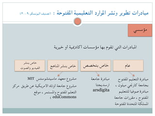 (۲۰۰۹،‫اليونسكو‬ ‫)تصنيف‬ : ‫املفتوحة‬ ‫التعليمية‬ ‫املوارد‬ ‫ونشر‬ ‫تطوير‬ ‫مبادرات‬
‫مؤسسي‬
‫خيرية‬ ‫أو‬ ‫أكادميية‬ ‫مؤسسات‬ ‫بها‬ ‫تقوم‬ ‫التي‬ ‫املبادرات‬
‫املفتوح‬ ‫التعليم‬ ‫مبادرة‬
، ‫ميلون‬ ‫كارجني‬ ‫بجامعة‬
‫للتعليم‬ ‫صوفيا‬ ‫مبادرة‬
‫جامعة‬ ‫مقررات‬ ، ‫املفتوح‬
‫املفتوحة‬ ‫املتحدة‬ ‫اململكة‬
‫عام‬‫بتخصص‬ ‫خاص‬‫املناهج‬ ‫بنشر‬ ‫خاص‬
‫بنشر‬ ‫خاص‬
‫والصوت‬ ‫الفيديو‬
‫جامعة‬ ‫مبادرة‬
‫ارسديجتا‬
arsdigita
MIT ‫ماسيتشوستس‬ ‫معهد‬ ‫مشروع‬
‫مركز‬ ‫طريق‬ ‫عن‬ ‫األمريكية‬ ‫أوتاه‬ ‫جامعة‬ ‫مشروع‬
‫موقع‬ ، ‫واملستمر‬ ‫املفتوح‬ ‫التعلم‬
eduCommons(
 
