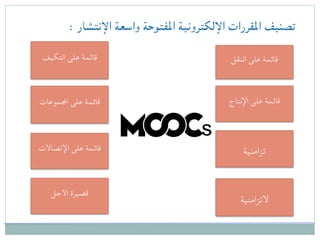 : ‫اإلنتشار‬ ‫واسعة‬ ‫املفتوحة‬ ‫اإللكترونية‬ ‫املقررات‬ ‫تصنيف‬
‫اإلنتاج‬ ‫على‬ ‫قائمة‬
‫تزامنية‬
‫التزامنية‬
‫النقل‬ ‫على‬ ‫قائمة‬‫التكيف‬ ‫على‬ ‫قائمة‬
‫اجملموعات‬ ‫على‬ ‫قائمة‬
‫اإلتصاالت‬ ‫على‬ ‫قائمة‬
‫األجل‬ ‫قصيرة‬
s
 