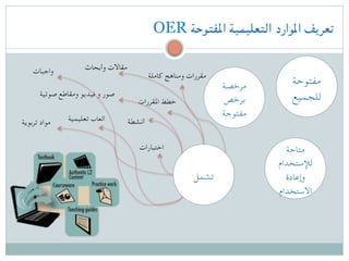 ‫مفتوحة‬
‫للجميع‬
‫متاحة‬
‫لإلستخدام‬
‫وإعادة‬
‫االستخدام‬
‫مرخصة‬
‫برخص‬
‫مفتوحة‬
‫تشمل‬
OER ‫املفتوحة‬ ‫التعليمية‬ ‫املوارد‬ ‫تعريف‬
‫كاملة‬ ‫ومناهج‬ ‫مقررات‬
‫املقررات‬ ‫خطط‬
‫اختبارات‬
‫أنشطة‬‫تعليمية‬ ‫ألعاب‬
‫صوتية‬ ‫ومقاطع‬ ‫فيديو‬ ‫و‬ ‫صور‬
‫وأبحاث‬ ‫مقاالت‬‫واجبات‬
‫تربوية‬ ‫مواد‬
 
