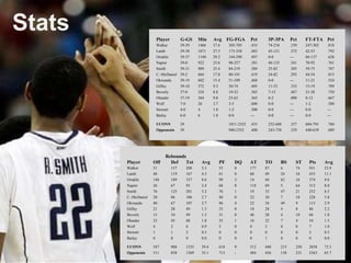 StatsPlayer	G-GS	Min	Avg	FG-FGA	Pct	3P-3PA	Pct	FT-FTA	PctWalker	39-39	1466	37.6	305-705	.433	74-218	.339	247-302	.818Lamb	39-38	1071	27.5	173-358	.483	45-121	.372	42-53	.792Oriakhi	39-37	1140	29.2	144-290	.497	0-0	---	86-137	.628Napier	39-0	922	23.6	98-257	.381	46-135	.341	70-92	.761Smith	39-31	989	25.4	84-219	.384	25-82	.305	59-75	.787C.-McDaniel	39-2	664	17.0	80-191	.419	24-82	.293	44-54	.815Okwandu	39-19	602	15.4	51-109	.468	0-0	---	11-21	.524Giffey	39-10	372	9.5	30-74	.405	11-33	.333	15-19	.789Beverly	37-0	324	8.8	19-52	.365	7-15	.467	21-28	.750Olander	37-19	364	9.8	23-63	.365	0-2	.000	8-12	.667Wolf	7-0	26	3.7	3-5	.600	0-0	---	1-2	.500Stewart	4-0	4	1.0	1-2	.500	0-0	---	0-0	---Bailey	6-0	6	1.0	0-0	---	0-0	---	0-0	---UCONN	39			1011-2325	.435	232-688	.337	604-795	.760Opponents	39			940-2352	.400	243-738	.329	440-639	.689	          ReboundsPlayer	Off	Def	Tot	Avg	PF	DQ	AT	TO	BS	ST	Pts	AvgWalker	51	157	208	5.3	53	0	177	87	6	74	931	23.9Lamb	48	119	167	4.3	61	0	60	49	24	34	433	11.1Oriakhi	148	189	337	8.6	99	3	14	44	62	16	374	9.6Napier	26	67	93	2.4	68	0	118	69	5	64	312	8.0Smith	76	125	201	5.2	76	1	19	33	47	21	252	6.5C.-McDaniel	20	86	106	2.7	40	0	22	30	7	10	228	5.8Okwandu	40	67	107	2.7	96	4	22	34	49	9	113	2.9Giffey	21	28	49	1.3	33	0	18	28	4	8	86	2.2Beverly	15	34	49	1.3	31	0	46	28	4	10	66	1.8Olander	23	45	68	1.8	55	1	16	22	7	4	54	1.5Wolf	4	2	6	0.9	3	0	0	5	0	0	7	1.0Stewart	1	1	2	0.5	0	0	0	0	0	0	2	0.5Bailey	0	0	0	0.0	0	0	0	1	0	0	0	0.0UCONN	547	988	1535	39.4	618	9	512	440	215	250	2858	73.3Opponents	511	858	1369	35.1	713	-	484	456	138	231	2563	65.7