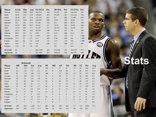 Player	G-GS	Min	Avg	FG-FGA	Pct	3P-3PA	Pct	FT-FTA	PctHoward	35-35	1080	30.9	184-376	.489	52-122	.426	164-210	.781Mack	36-35	1153	32.0	189-467	.405	78-229	.341	116-148	.784Smith	36-30	857	23.8	121-195	.621	0-1	.000	73-109	.670Vanzant	36-24	1018	28.3	104-226	.460	34-81	.420	49-68	.721Marshall	36-3	546	15.2	87-166	.524	0-2	.000	40-73	.548Nored	34-23	898	26.4	58-141	.411	10-34	.294	53-82	.646Hahn	35-14	598	17.1	53-167	.317	44-135	.326	24-28	.857Stigall	36-11	585	16.3	49-144	.340	37-113	.327	4-8	.500Hopkins	20-0	121	6.1	9-24	.375	6-12	.500	8-11	.727Butcher	29-2	215	7.4	19-45	.422	2-6	.333	5-5	1.000Leiendecker	15-1	35	2.3	4-11	.364	4-10	.400	6-6	1.000Fromm	26-0	88	3.4	5-29	.172	3-17	.176	8-8	1.000Anglin	18-2	77	4.3	4-8	.500	2-4	.500	2-3	.667Kampen	15-0	29	1.9	0-0	---	0-0	---	0-0	---BUTLER	36	--	--	886-1999	.443	272-766	.355	552-759	.727Opponents	36	--	--	803-1881	.427	220-674	.326	496-742	.668Stats	          ReboundsPlayer	Off	Def	Tot	Avg	PF	DQ	AT	TO	BS	ST	Pts	AvgHoward	92	179	271	7.7	102	4	51	61	22	38	584	16.7Mack	23	132	155	4.3	63	0	129	88	2	30	572	15.9Smith	82	114	196	5.4	106	1	19	30	15	25	315	8.8Vanzant	14	102	116	3.2	73	3	60	37	2	26	291	8.1Marshall	59	76	135	3.8	74	2	11	23	8	13	214	5.9Nored	15	89	104	3.1	99	6	84	72	1	40	179	5.3Hahn	10	28	38	1.1	37	1	41	33	0	14	174	5.0Stigall	18	44	62	1.7	50	2	27	19	2	13	139	3.9Hopkins	2	8	10	0.5	11	0	8	13	1	2	32	1.6Butcher	22	17	39	1.3	33	0	5	7	0	4	45	1.6Leiendecker	0	4	4	0.3	7	0	0	4	1	2	18	1.2Fromm	3	11	14	0.5	14	1	1	1	0	4	21	0.8Anglin	4	8	12	0.7	8	0	2	3	2	0	12	0.7Kampen	1	1	2	0.1	5	0	1	1	1	2	0	0.0BUTLER	395	853	1248	34.7	685	20	439	401	57	213	2596	72.1Opponents	328	807	1135	31.5	708	18	386	453	98	194	232