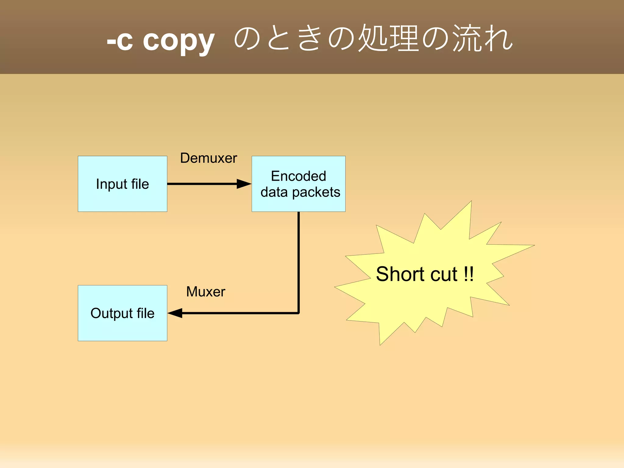 -c copy のときの処理の流れ
Input fileInput file
Encoded
data packets
Output file
Demuxer
Muxer
Short cut !!
 