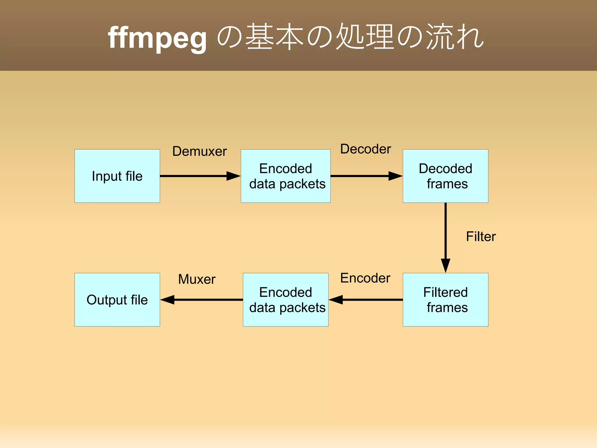 ffmpeg の基本の処理の流れ
Input fileInput file
Encoded
data packets
Decoded
frames
Output file
Encoded
data packets
Filtered
frames
Demuxer Decoder
Filter
Muxer Encoder
 