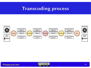 11
11FFmpeg and Libav
Transcoding process
 