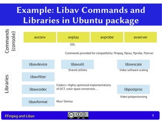 7
7FFmpeg and Libav
Example: Libav Commands and
Libraries in Ubuntu package
avconv avprobe
libavdevice
libavcodec
libavfilter
libavformat
libavutil
libpostproc
libswscale
avplay avserver
Video postprocessing
Video software scaling
Commands provided for compatibility: ffmpeg, ffplay, ffprobe, ffserver
Commands
(console)
Libraries
Shared utilities
Codecs+ Highly optimized implementations
of DCT, color space conversion,...
Mux/ Demux
SDL
 