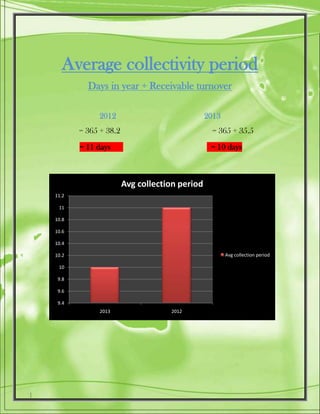 Average collectivity period
Days in year ÷ Receivable turnover
2012 2013
= 365 ÷ 38.2 = 365 ÷ 35.5
= 11 days = 10 days
9.4
9.6
9.8
10
10.2
10.4
10.6
10.8
11
11.2
2013 2012
Avg collection period
Avg collection period
 
