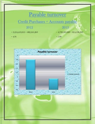 Payable turnover
Credit Purchases ÷ Accounts payable
2012 2013
= 3,354,453,055 ÷ 682,165,263 = 4,729,503,889 ÷ 814,538,309
= 4.91 = 5.80
4.4
4.6
4.8
5
5.2
5.4
5.6
5.8
6
2013 2012
Payable turnover
Payable turnover
 