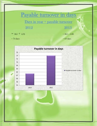 Payable turnover in days
Days in year ÷ payable turnover
2012 2013
= 365 ÷ 4.91 = 365 ÷ 5.80
= 74 days = 63 days
56
58
60
62
64
66
68
70
72
74
76
2013 2012
Payable turnover in days
Payable turnover in days
 