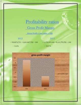Profitability ratios
Gross Profit Margin
Gross Profit ÷ net sales × 100
2012 2013
= 918,874,735 ÷ 6,261,867,722 × 100 = 1,378,313,449 ÷ 8,451,770,781 × 100
= 14.6% = 16.3 %
13.5
14
14.5
15
15.5
16
16.5
2013 2012
gross profit margin
gross profit margin
 
