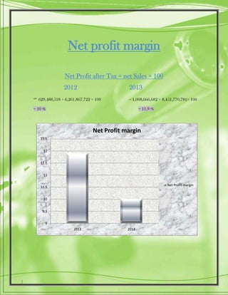 Net profit margin
Net Profit after Tax ÷ net Sales × 100
2012 2013
= 629,488,518 ÷ 6,261,867,722 × 100 = 1,008,666,682 ÷ 8,451,770,781× 100
= 10 % = 11.9 %
9
9.5
10
10.5
11
11.5
12
12.5
2013 2012
Net Profit margin
Net Profit margin
 