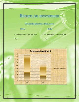 Return on investment
Net profit after tax ÷ total assets
2012 2013
= 629,488,518 ÷ 5,823,301,472 = 1,008,666,682 ÷ 5,860,064,788
= 0.10 = 0.17
0
0.02
0.04
0.06
0.08
0.1
0.12
0.14
0.16
0.18
2013 2012
Return on investment
Return on investment
 