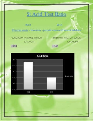 2: Acid Test Ratio
2012 2013
(Current assets – Inventory –prepaid expense)/Current liabilities
= 2,243,136,109 - 575,669,852 - 13,039,403 = 2,402,673,093 - 614,534,124 -7,595,341
2,115,791,184 1,804,023,472
= 0.78 = 0.65
0.55
0.6
0.65
0.7
0.75
0.8
2012 2013
Acid Ratio
Acid Ratio
 
