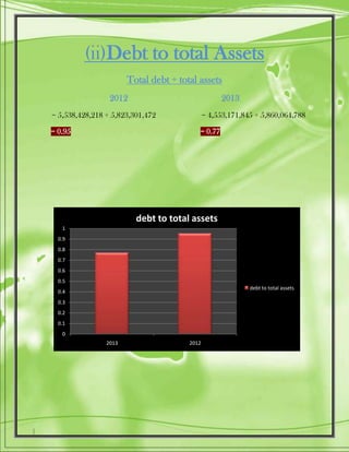 (ii)Debt to total Assets
Total debt ÷ total assets
2012 2013
= 5,538,428,218 ÷ 5,823,301,472 = 4,553,171,845 ÷ 5,860,064,788
= 0.95 = 0.77
0
0.1
0.2
0.3
0.4
0.5
0.6
0.7
0.8
0.9
1
2013 2012
debt to total assets
debt to total assets
 