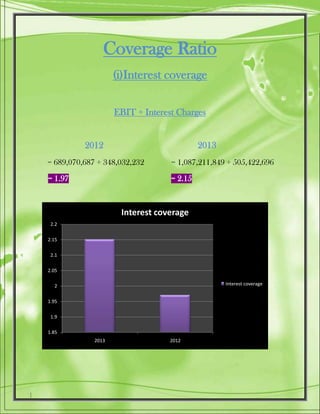 Coverage Ratio
(i)Interest coverage
EBIT ÷ Interest Charges
2012 2013
= 689,070,687 ÷ 348,032,232 = 1,087,211,849 ÷ 505,422,696
= 1.97 = 2.15
1.85
1.9
1.95
2
2.05
2.1
2.15
2.2
2013 2012
Interest coverage
Interest coverage
 