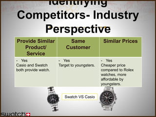 Identifying
Competitors- Industry
Perspective
Provide Similar
Product/
Service
Same
Customer
Similar Prices
- Yes
Casio and Swatch
both provide watch.
- Yes
Target to youngsters.
- Yes
Cheaper price
compared to Rolex
watches, more
affordable by
youngsters.
Swatch VS Casio
 