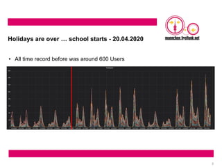 3
Holidays are over … school starts - 20.04.2020
• All time record before was around 600 Users
 
