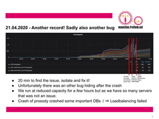 4
21.04.2020 - Another record! Sadly also another bug
● 20 min to find the issue, isolate and fix it!
● Unfortunately there was an other bug hiding after the crash
● We run at reduced capacity for a few hours but as we have so many servers
that was not an issue.
● Crash of prosody crashed some important DBs :/ ⇒ Loadbalancing failed
 