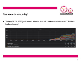 5
New records every day!
• Today (29.04.2020) we hit our all time max of 1503 concurrent users. Servers
had no issues!
 
