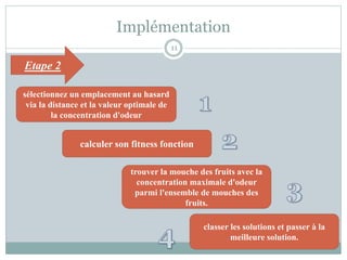 Implémentation
11
Etape 2
sélectionnez un emplacement au hasard
via la distance et la valeur optimale de
la concentration d'odeur
calculer son fitness fonction
classer les solutions et passer à la
meilleure solution.
trouver la mouche des fruits avec la
concentration maximale d'odeur
parmi l'ensemble de mouches des
fruits.
 