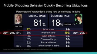 Mobile Shopping Behavior Quickly Becoming Ubiquitous 
Percentage of respondents doing now or interested in doing 
DIGITAL MASS 
81% 
ÜBER DIGITALS 
18% 
PC at home 
Phone in store 
Tablet at home 
Phone on the go 
Phone at home 
2011: 20% 2011: 36% 
Touch-screen in store 
97% 
60% 
66% 
62% 
62% 
65% 
Last Year 
54% 
57% 
Source: Cisco Consulting Services, 2013, percentage of respondents doing now or interested in doing 
Last Year 11% 
99% 
100% 
95% 
90% 
91% 
82% 
© 2013-2014 Cisco and/or its affiliates. All rights reserved. Cisco Consulting Services Cisco Confidential 5 
 
