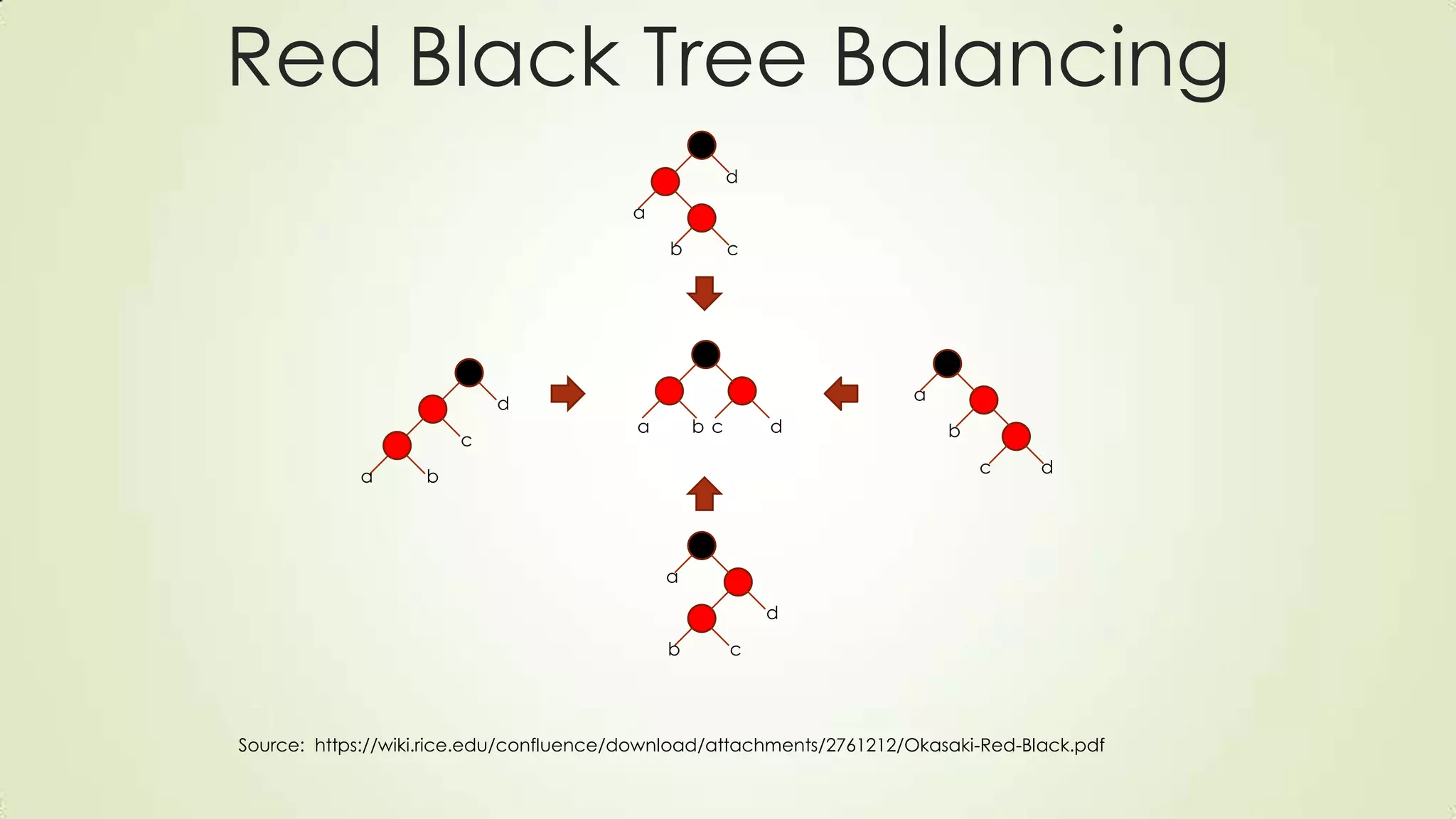 Red Black Tree Balancing
Source: https://wiki.rice.edu/confluence/download/attachments/2761212/Okasaki-Red-Black.pdf
a b
c
d
b ca d
a
a
b c
d
b c
d
a
c
b
d
 