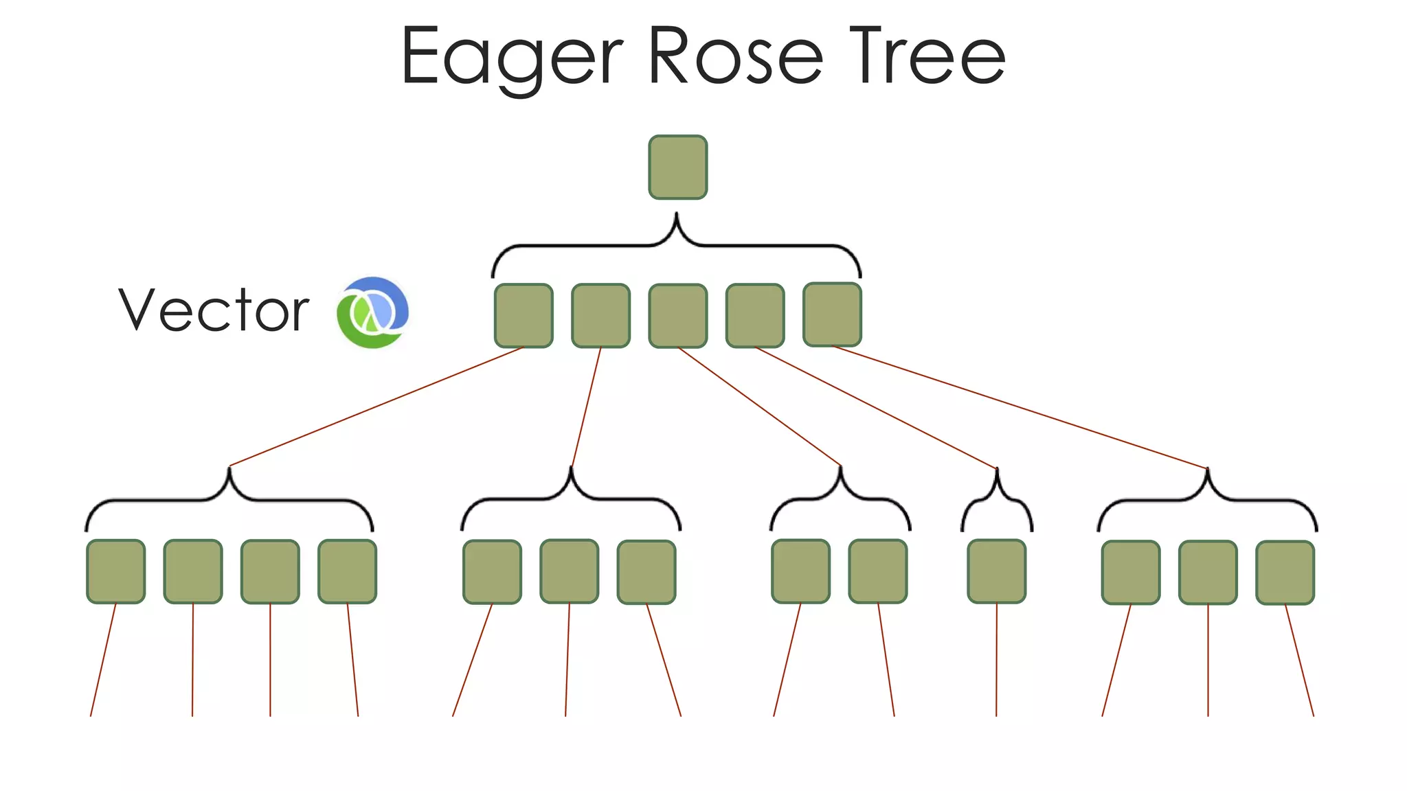 Vector
Eager Rose Tree
 