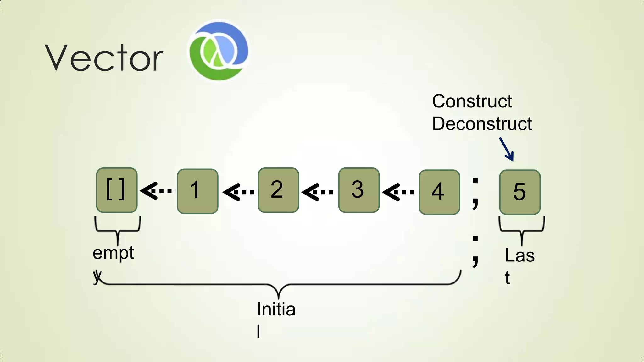 Vector
54321
Construct
Deconstruct
Initia
l
Las
t
[ ]
empt
y
;
;
 