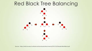 Red Black Tree Balancing
Source: https://wiki.rice.edu/confluence/download/attachments/2761212/Okasaki-Red-Black.pdf
a b
c
d
b ca d
a
a
b c
d
b c
d
a
c
b
d
 
