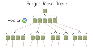 Vector
Eager Rose Tree
 