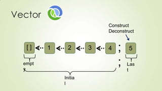 Vector
54321
Construct
Deconstruct
Initia
l
Las
t
[ ]
empt
y
;
;
 