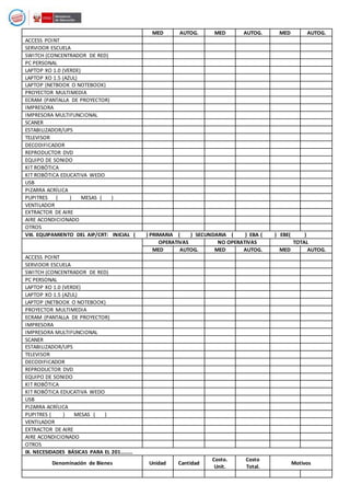 MED AUTOG. MED AUTOG. MED AUTOG.
ACCESS POINT
SERVIDOR ESCUELA
SWITCH (CONCENTRADOR DE RED)
PC PERSONAL
LAPTOP XO 1.0 (VERDE)
LAPTOP XO 1.5 (AZUL)
LAPTOP (NETBOOK O NOTEBOOK)
PROYECTOR MULTIMEDIA
ECRAM (PANTALLA DE PROYECTOR)
IMPRESORA
IMPRESORA MULTIFUNCIONAL
SCANER
ESTABILIZADOR/UPS
TELEVISOR
DECODIFICADOR
REPRODUCTOR DVD
EQUIPO DE SONIDO
KIT ROBÓTICA
KIT ROBÓTICA EDUCATIVA WEDO
USB
PIZARRA ACRÍLICA
PUPITRES ( ) MESAS ( )
VENTILADOR
EXTRACTOR DE AIRE
AIRE ACONDICIONADO
OTROS
VIII. EQUIPAMIENTO DEL AIP/CRT: INICIAL ( ) PRIMARIA ( ) SECUNDARIA ( ) EBA ( ) EBE( )
OPERATIVAS NO OPERATIVAS TOTAL
MED AUTOG. MED AUTOG. MED AUTOG.
ACCESS POINT
SERVIDOR ESCUELA
SWITCH (CONCENTRADOR DE RED)
PC PERSONAL
LAPTOP XO 1.0 (VERDE)
LAPTOP XO 1.5 (AZUL)
LAPTOP (NETBOOK O NOTEBOOK)
PROYECTOR MULTIMEDIA
ECRAM (PANTALLA DE PROYECTOR)
IMPRESORA
IMPRESORA MULTIFUNCIONAL
SCANER
ESTABILIZADOR/UPS
TELEVISOR
DECODIFICADOR
REPRODUCTOR DVD
EQUIPO DE SONIDO
KIT ROBÓTICA
KIT ROBÓTICA EDUCATIVA WEDO
USB
PIZARRA ACRÍLICA
PUPITRES ( ) MESAS ( )
VENTILADOR
EXTRACTOR DE AIRE
AIRE ACONDICIONADO
OTROS
IX. NECESIDADES BÁSICAS PARA EL 201………
Denominación de Bienes Unidad Cantidad
Costo.
Unit.
Costo
Total.
Motivos
 