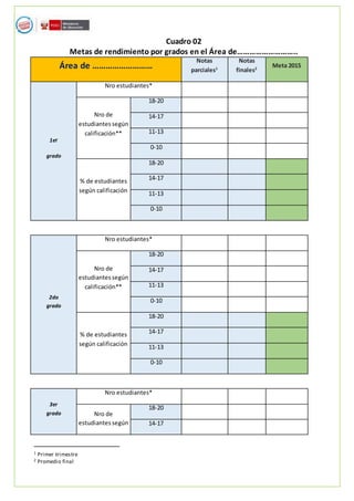 Cuadro 02
Metas de rendimiento por grados en el Área de………………………..
Área de ………………………
Notas
parciales1
Notas
finales2
Meta 2015
1er
grado
Nro estudiantes*
Nro de
estudiantessegún
calificación**
18-20
14-17
11-13
0-10
% de estudiantes
según calificación
18-20
14-17
11-13
0-10
2do
grado
Nro estudiantes*
Nro de
estudiantessegún
calificación**
18-20
14-17
11-13
0-10
% de estudiantes
según calificación
18-20
14-17
11-13
0-10
3er
grado
Nro estudiantes*
Nro de
estudiantessegún
18-20
14-17
1 Primer trimestre
2 Promedio final
 