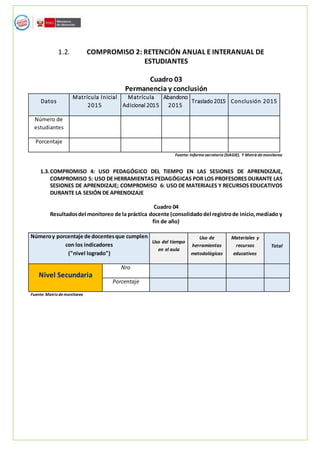 1.2. COMPROMISO 2: RETENCIÓN ANUAL E INTERANUAL DE
ESTUDIANTES
Cuadro 03
Permanencia y conclusión
Datos
Matrícula Inicial
2015
Matrícula
Adicional 2015
Abandono
2015
Traslado2015 Conclusión 2015
Número de
estudiantes
Porcentaje
Fuente: Informesecretaría (SIAGIE). Y Matrizdemonitoreo
1.3.COMPROMISO 4: USO PEDAGÓGICO DEL TIEMPO EN LAS SESIONES DE APRENDIZAJE,
COMPROMISO 5: USO DE HERRAMIENTAS PEDAGÓGICAS POR LOS PROFESORES DURANTE LAS
SESIONES DE APRENDIZAJE; COMPROMISO 6: USO DE MATERIALES Y RECURSOS EDUCATIVOS
DURANTE LA SESIÓN DE APRENDIZAJE
Cuadro 04
Resultadosdel monitoreo de la práctica docente (consolidadodel registrode inicio,mediado y
fin de año)
Númeroy porcentaje de docentesque cumplen
con los indicadores
("nivel logrado")
Uso del tiempo
en el aula
Uso de
herramientas
metodológicas
Materiales y
recursos
educativos
Total
Nivel Secundaria
Nro
Porcentaje
Fuente: Matrizdemonitoreo
 