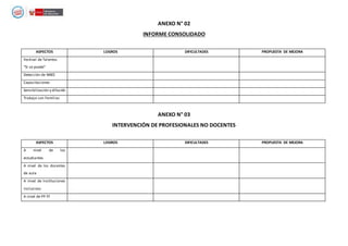 ANEXO N° 02
INFORME CONSOLIDADO
ASPECTOS LOGROS DIFICULTADES PROPUESTA DE MEJORA
Festival de Talentos
“Si se puede”
Detección de NNEE
Capacitaciones
Sensibilización y difusión
Trabajo con Familias
ANEXO N° 03
INTERVENCIÓN DE PROFESIONALES NO DOCENTES
ASPECTOS LOGROS DIFICULTADES PROPUESTA DE MEJORA
A nivel de los
estudiantes
A nivel de los docentes
de aula
A nivel de Instituciones
inclusivas
A nivel de PP FF
 