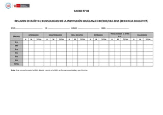ANEXO N° 08
RESUMEN ESTADÍSTICO CONSOLIDADO DE LA INSTITUCIÓN EDUCATIVA: EBR/EBE/EBA 2015 (EFICIENCIA EDUCATIVA)
NIVEL .................................................... I.E. ........................................... LUGAR: ........................................... UGEL: ............................................
GRADOS
APROBADOS DESAPROBADOS REQ. RECUPER. RETIRADOS
TRASLADADOS .A OTRA
II.EE.
FALLECIDOS
H M TOTAL H M TOTAL H M TOTAL H M TOTAL H M TOTAL H M TOTAL
1ro
2do
3ro
4to
5to
6to
TOTAL
Nota: Este mismo formato la UGEL deberá remitir a la DREL en forma consolidada y por Distrito.
 