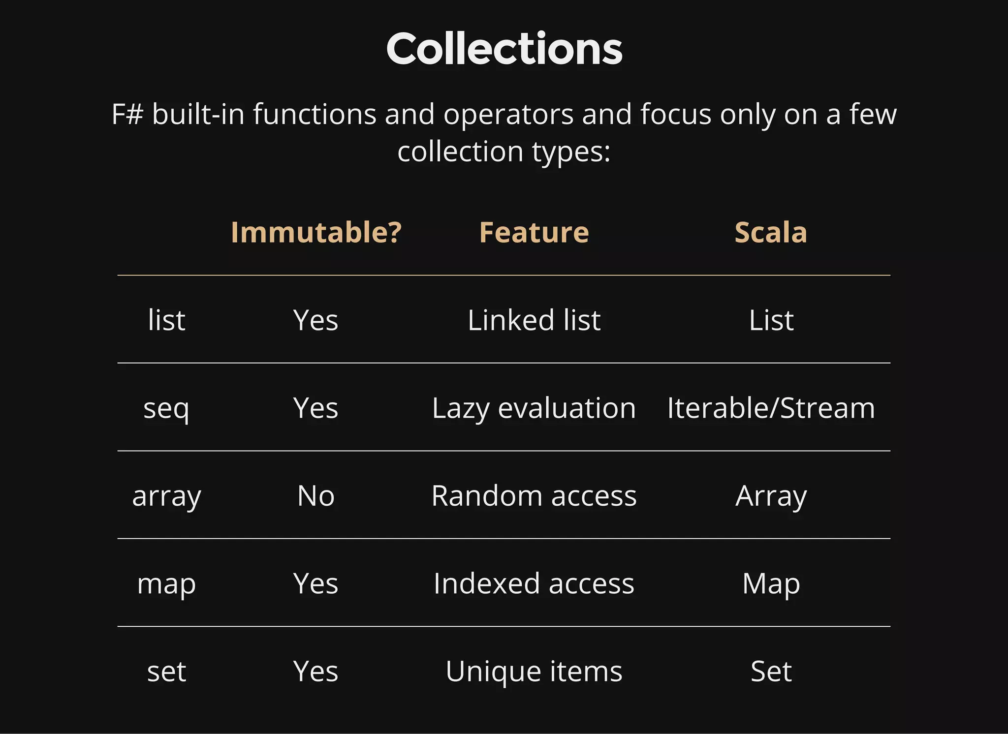 Collections
F# built-in functions and operators and focus only on a few
collection types:
Immutable? Feature Scala
list Yes Linked list List
seq Yes Lazy evaluation Iterable/Stream
array No Random access Array
map Yes Indexed access Map
set Yes Unique items Set
 