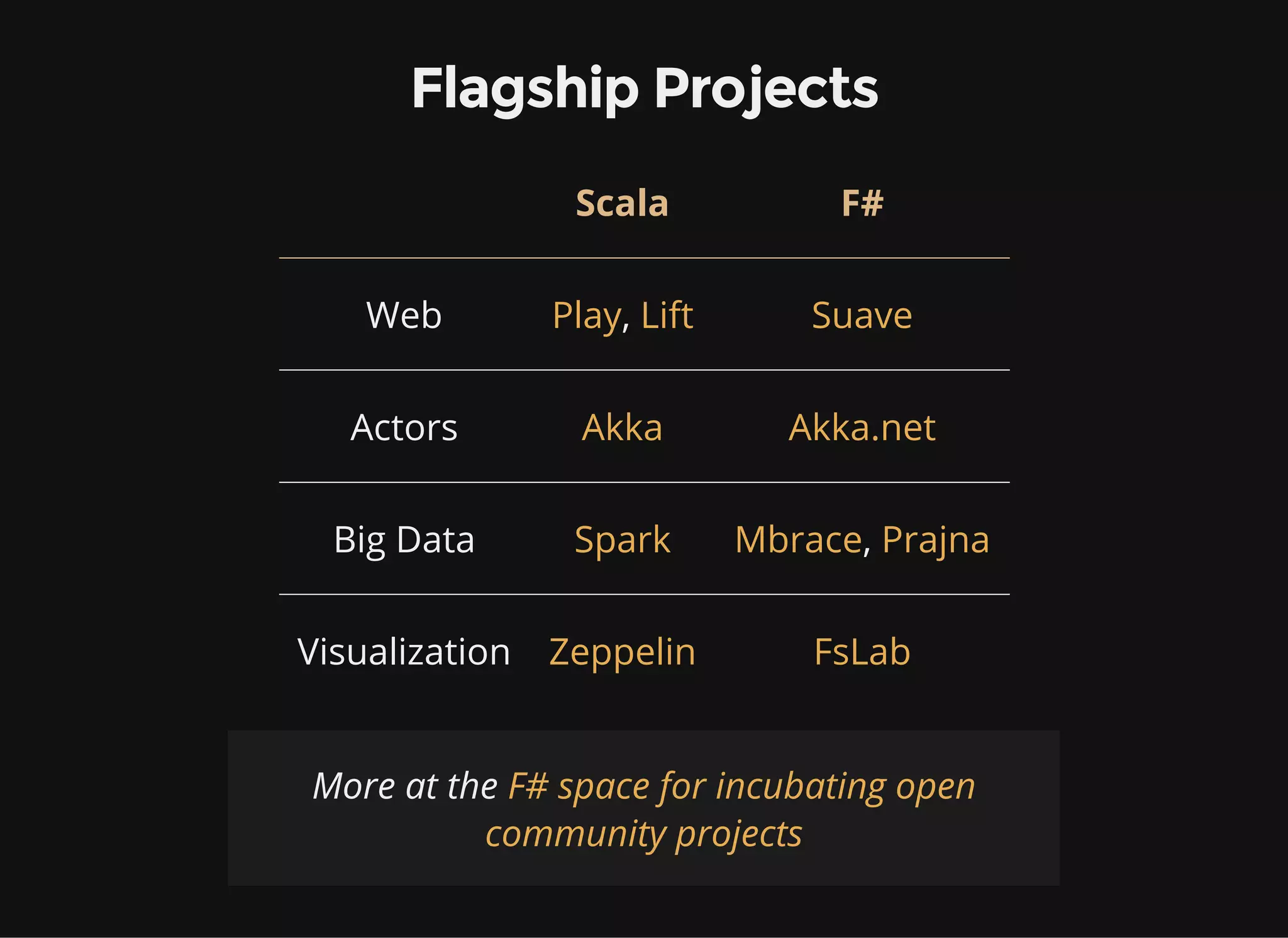 Flagship Projects
Scala F#
Web ,
Actors
Big Data ,
Visualization
Play Lift Suave
Akka Akka.net
Spark Mbrace Prajna
Zeppelin FsLab
More at the F# space for incubating open
community projects
 