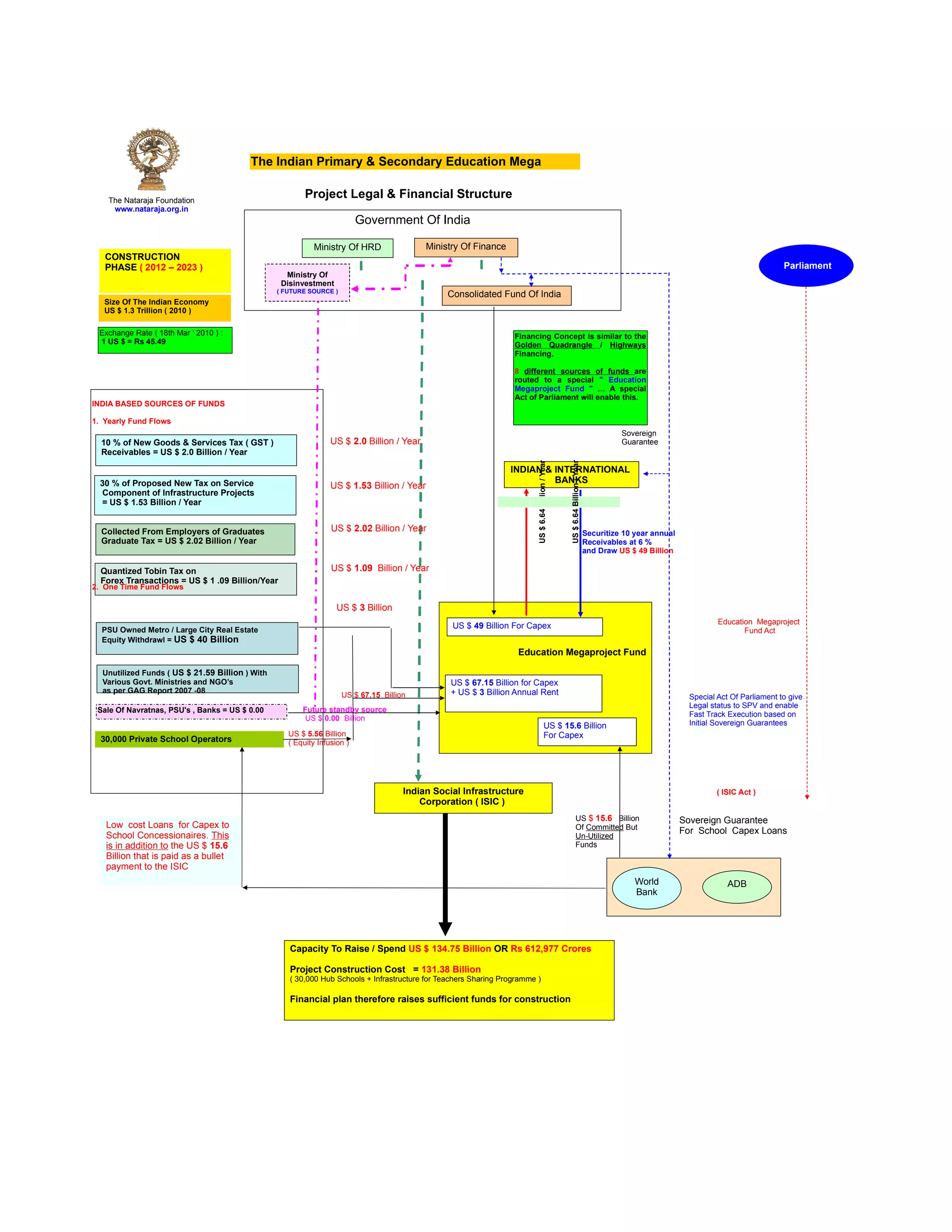 The Indian Primary & Secondary Education Mega
                                         Project
    The Nataraja Foundation
                                                  Project Legal & Financial Structure
     www.nataraja.org.in
                                                                          Government Of India

                                                           Ministry Of HRD                 Ministry Of Finance
   CONSTRUCTION
   PHASE ( 2012 – 2023 )                                                                                                                                                                                                                Parliament
                                                   Ministry Of
                                                  Disinvestment
                                                 ( FUTURE SOURCE )
                                                                                                Consolidated Fund Of India
   Size Of The Indian Economy
   US $ 1.3 Trillion ( 2010 )

 Exchange Rate ( 18th Mar ‘ 2010 ) :                                                                              Financing Concept is similar to the
 1 US $ = Rs 45.49                                                                                                Golden Quadrangle / Highways
                                                                                                                  Financing.

                                                                                                                  8 different sources of funds are
                                                                                                                  routed to a special " Education
                                                                                                                  Megaproject Fund " … A special
                                                                                                                  Act of Parliament will enable this.
INDIA BASED SOURCES OF FUNDS

1. Yearly Fund Flows
                                                                                                                                                                                         Sovereign
  10 % of New Goods & Services Tax ( GST )                       US $ 2.0 Billion / Year                                                                                                 Guarantee
  Receivables = US $ 2.0 Billion / Year




                                                                                                                                                    US $ 6.64 Billion / Year
                                                                                                                         US $ 6.64 Billion / Year
                                                                                                                 INDIAN & INTERNATIONAL
  30 % of Proposed New Tax on Service                                                                                     BANKS
                                                                 US $ 1.53 Billion / Year
   Component of Infrastructure Projects
   = US $ 1.53 Billion / Year


  Collected From Employers of Graduates                          US $ 2.02 Billion / Year                                                                                      Securitize 10 year annual
  Graduate Tax = US $ 2.02 Billion / Year                                                                                                                                      Receivables at 6 %
                                                                                                                                                                               and Draw US $ 49 Billion

  Quantized Tobin Tax on                                         US $ 1.09 Billion / Year
  Forex Transactions = US $ 1 .09 Billion/Year
2. One Time Fund Flows

                                                                   US $ 3 Billion
                                                                                                                                                                                                                     Education Megaproject
  PSU Owned Metro / Large City Real Estate                                                       US $ 49 Billion For Capex
                                                                                                                                                                                                                            Fund Act
  Equity Withdrawl = US $ 40 Billion
                                                                                                                   Education Megaproject Fund

  Unutilized Funds ( US $ 21.59 Billion ) With
  Various Govt. Ministries and NGO’s                                                             US $ 67.15 Billion for Capex
  as per GAG Report 2007 -08                                                                     + US $ 3 Billion Annual Rent
                                                                     US $ 67.15 Billion                                                                                                                      Special Act Of Parliament to give
                                                                                                                                                                                                             Legal status to SPV and enable
 Sale Of Navratnas, PSU's , Banks = US $ 0.00           Future standby source
                                                                                                                                                                                                             Fast Track Execution based on
                                                         US $ 0.00 Billion
                                                                                                                                        US $ 15.6 Billion                                                    Initial Sovereign Guarantees
                                                    US $ 5.56 Billion                                                                   For Capex
  30,000 Private School Operators                   ( Equity Infusion )




                                                                                      Indian Social Infrastructure                                                                                                   ( ISIC Act )
                                                                                          Corporation ( ISIC )
                                                                                                                                                                US $ 15.6 Billion                          Sovereign Guarantee
   Low cost Loans for Capex to                                                                                                                                  Of Committed But                           For School Capex Loans
   School Concessionaires. This                                                                                                                                 Un-Utilized
   is in addition to the US $ 15.6                                                                                                                              Funds
   Billion that is paid as a bullet
   payment to the ISIC
                                                                                                                                                                                             World                      ADB
                                                                                                                                                                                             Bank




                                                    Capacity To Raise / Spend US $ 134.75 Billion OR Rs 612,977 Crores

                                                    Project Construction Cost = 131.38 Billion
                                                    ( 30,000 Hub Schools + Infrastructure for Teachers Sharing Programme )

                                                    Financial plan therefore raises sufficient funds for construction
 