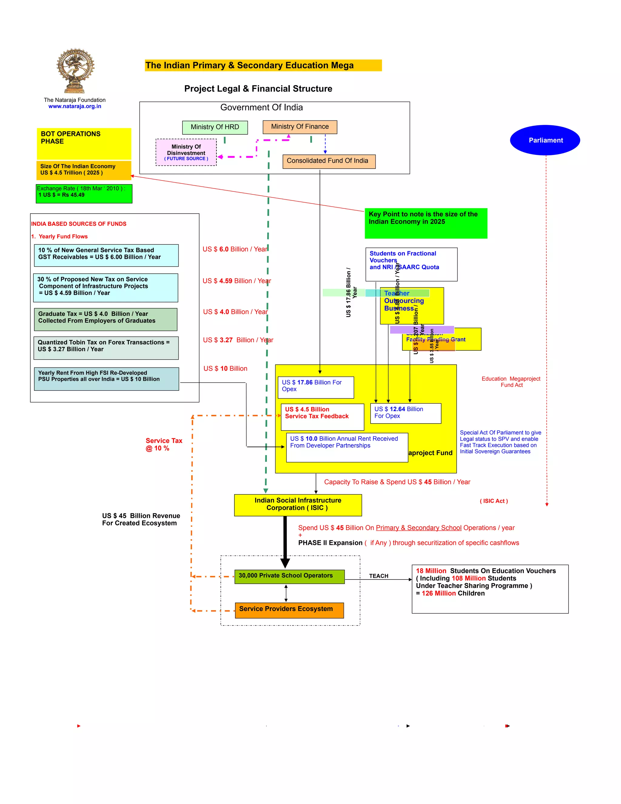 The Indian Primary & Secondary Education Mega
                                           Project
                                                    Project Legal & Financial Structure
    The Nataraja Foundation
     www.nataraja.org.in                                                 Government Of India

                                                              Ministry Of HRD                Ministry Of Finance
   BOT OPERATIONS
   PHASE                                                                                                                                                                                                                                                     Parliament
                                                      Ministry Of
                                                     Disinvestment
                                                    ( FUTURE SOURCE )
                                                                                                  Consolidated Fund Of India
   Size Of The Indian Economy
   US $ 4.5 Trillion ( 2025 )

  Exchange Rate ( 18th Mar ‘ 2010 ) :
  1 US $ = Rs 45.49


                                                                                                                                                  Key Point to note is the size of the
INDIA BASED SOURCES OF FUNDS                                                                                                                      Indian Economy in 2025

1. Yearly Fund Flows

  10 % of New General Service Tax Based                           US $ 6.0 Billion / Year
                                                                                                                                                  Students on Fractional
  GST Receivables = US $ 6.00 Billion / Year
                                                                                                                                                  Vouchers




                                                                                                                                                          US $ 4.88 Billion / Year
                                                                                                                                                  and NRI / SAARC Quota




                                                                                                                         US $ 17.86 Billion /
  30 % of Proposed New Tax on Service                             US $ 4.59 Billion / Year
  Component of Infrastructure Projects




                                                                                                                                Year
  = US $ 4.59 Billion / Year                                                                                                                           Teacher
                                                                                                                                                       Outsourcing
                                                                                                                                                       Business




                                                                                                                                                                                       US $ 4.207 Billion /
  Graduate Tax = US $ 4.0 Billion / Year                           US $ 4.0 Billion / Year
  Collected From Employers of Graduates




                                                                                                                                                                                              Year
                                                                                                                                                                                                              US $ 3.55 Billion
                                                                                                                                                                                     Securitization
  Quantized Tobin Tax on Forex Transactions =                      US $ 3.27 Billion / Year                                                                                          Facility Pending Grant




                                                                                                                                                                                                                   / Year
  US $ 3.27 Billion / Year


                                                                   US $ 10 Billion
  Yearly Rent From High FSI Re-Developed
  PSU Properties all over India = US $ 10 Billion                                                                                                                                                                                         Education Megaproject
                                                                                                US $ 17.86 Billion For                                                                                                                           Fund Act
                                                                                                Opex


                                                                                                 US $ 4.5 Billion                                  US $ 12.64 Billion
                                                                                                 Service Tax Feedback                              For Opex

                                                                                                                                                                                                                                  Special Act Of Parliament to give
                                           Service Tax                                             US $ 10.0 Billion Annual Rent Received                                                                                         Legal status to SPV and enable
                                                                                                   From Developer Partnerships                                                                                                    Fast Track Execution based on
                                           @ 10 %                                                                                                                                                                                 Initial Sovereign Guarantees
                                                                                                                                                Education Megaproject Fund



                                                                                                               Capacity To Raise & Spend US $ 45 Billion / Year

                                                                                     Indian Social Infrastructure                                                                                                                         ( ISIC Act )
                                                                                         Corporation ( ISIC )
                           US $ 45 Billion Revenue
                           For Created Ecosystem
                                                                                                      Spend US $ 45 Billion On Primary & Secondary School Operations / year
                                                                                                      +
                                                                                                      PHASE II Expansion ( if Any ) through securitization of specific cashflows



                                                                                                                                                                                            18 Million Students On Education Vouchers
                                                                               30,000 Private School Operators                                    TEACH                                     ( Including 108 Million Students
                                                                                                                                                                                            Under Teacher Sharing Programme )
                                                                                                                                                                                            = 126 Million Children

                                                                                Service Providers Ecosystem
 