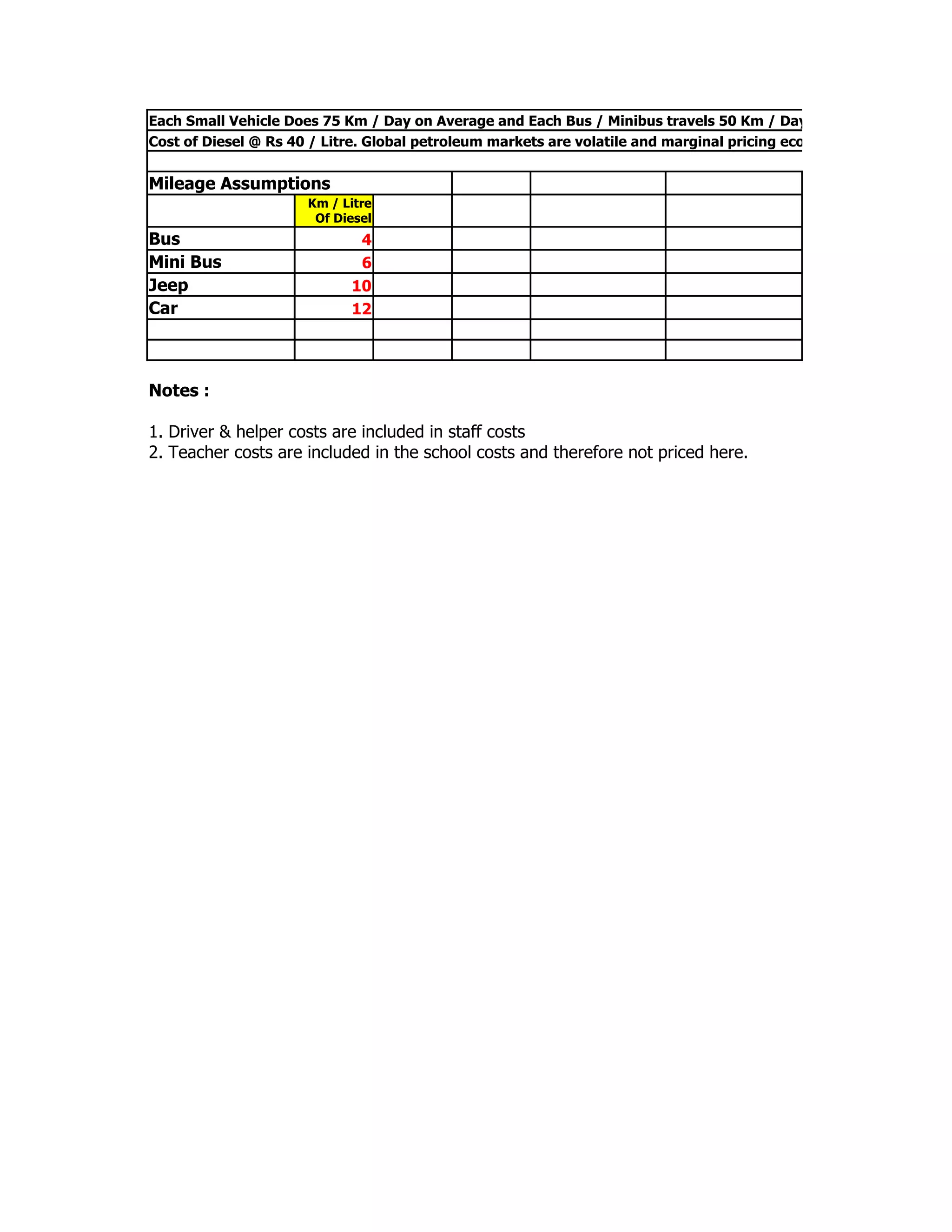 Each Small Vehicle Does 75 Km / Day on Average and Each Bus / Minibus travels 50 Km / Day
Cost of Diesel @ Rs 40 / Litre. Global petroleum markets are volatile and marginal pricing economics constrain upw


Mileage Assumptions
                      Km / Litre
                       Of Diesel
Bus                          4
Mini Bus                     6
Jeep                        10
Car                         12




Notes :

1. Driver & helper costs are included in staff costs
2. Teacher costs are included in the school costs and therefore not priced here.
 