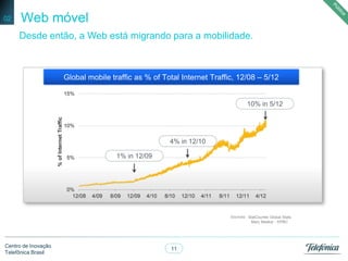 11
Centro de Inovação
Telefônica Brasil
Web móvel
Desde então, a Web está migrando para a mobilidade.
02
Global mobile traffic as % of Total Internet Traffic, 12/08 – 5/12
Sources: StatCounter Global Stats
Mary Meeker - KPBC
1% in 12/09
4% in 12/10
10% in 5/12
 