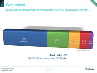 13
Centro de Inovação
Telefônica Brasil
Web móvel
Apenas duas plataformas dominam mais de 74% do mercado móvel ...
02
Source: Gartner, Feb 2012
Android + iOS
74.7% of the smarpthone OS Market
50,9%
23,8% 11,7% 8,8% 4,8%Android
iOS Symbian RIM Others
 