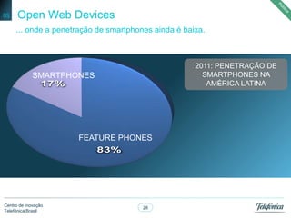 28
Centro de Inovação
Telefônica Brasil
Open Web Devices03
... onde a penetração de smartphones ainda é baixa.
83%
17%
2011: PENETRAÇÃO DE
SMARTPHONES NA
AMÉRICA LATINA
FEATURE PHONES
SMARTPHONES
 