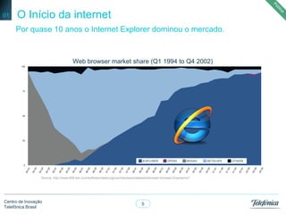 5
Centro de Inovação
Telefônica Brasil
O Início da internet
Por quase 10 anos o Internet Explorer dominou o mercado.
01
Web browser market share (Q1 1994 to Q4 2002)
Source: http://www-958.ibm.com/software/data/cognos/manyeyes/datasets/browser-browser-2/versions/1
IEXPLORER OPERA MOSAIC NETSCAPE OTHERS
 