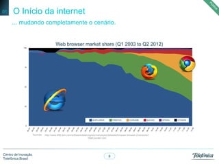 8
Centro de Inovação
Telefônica Brasil
O Início da internet
... mudando completamente o cenário.
01
Web browser market share (Q1 2003 to Q2 2012)
Sources:
IEXPLORER FIREFOX CHROME SAFARI OPERA OTHERS
http://www-958.ibm.com/software/data/cognos/manyeyes/datasets/browser-browser-2/versions/1
StatCounter.com
 