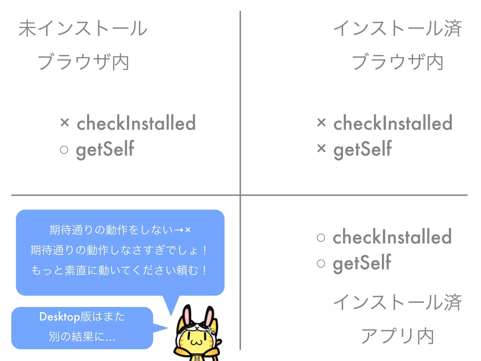 未インストール
ブラウザ内
インストール済
ブラウザ内
インストール済
アプリ内
期待通りの動作をしない→×
期待通りの動作しなさすぎでしょ！
もっと素直に動いてください頼む！
○ getSelf
× checkInstalled
○ getSelf
○ checkInstalled
× getSelf
× checkInstalled
Desktop版はまた
別の結果に…
 