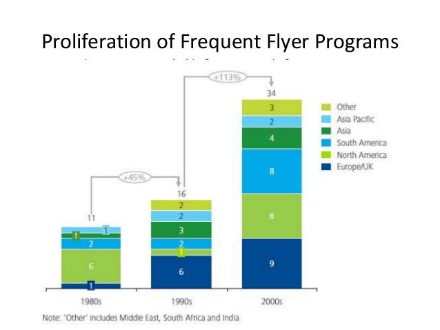 research on frequent flyer program frequent flyer programs europe