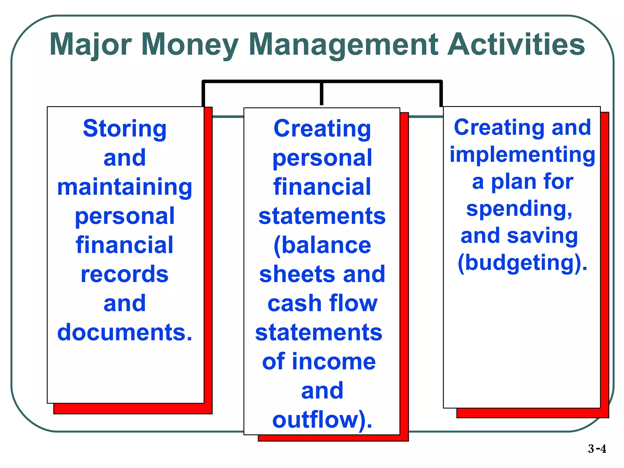 Major Money Management Activities Creating and implementing a plan for spending,  and saving  (budgeting). Creating personal financial statements (balance sheets and cash flow statements  of income  and outflow). 3-4 Storing and maintaining personal financial records and documents. 